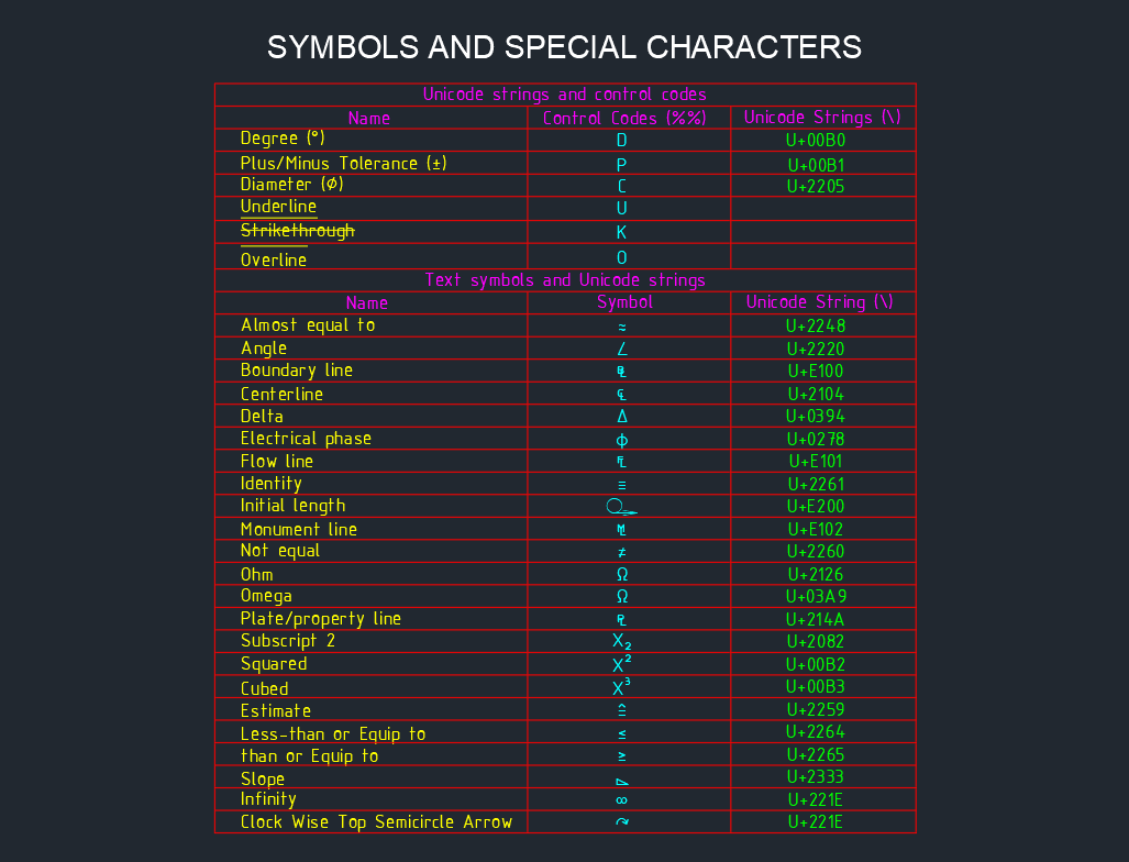 AutoCAD Symbol & Special Character Codes | Quick Guide